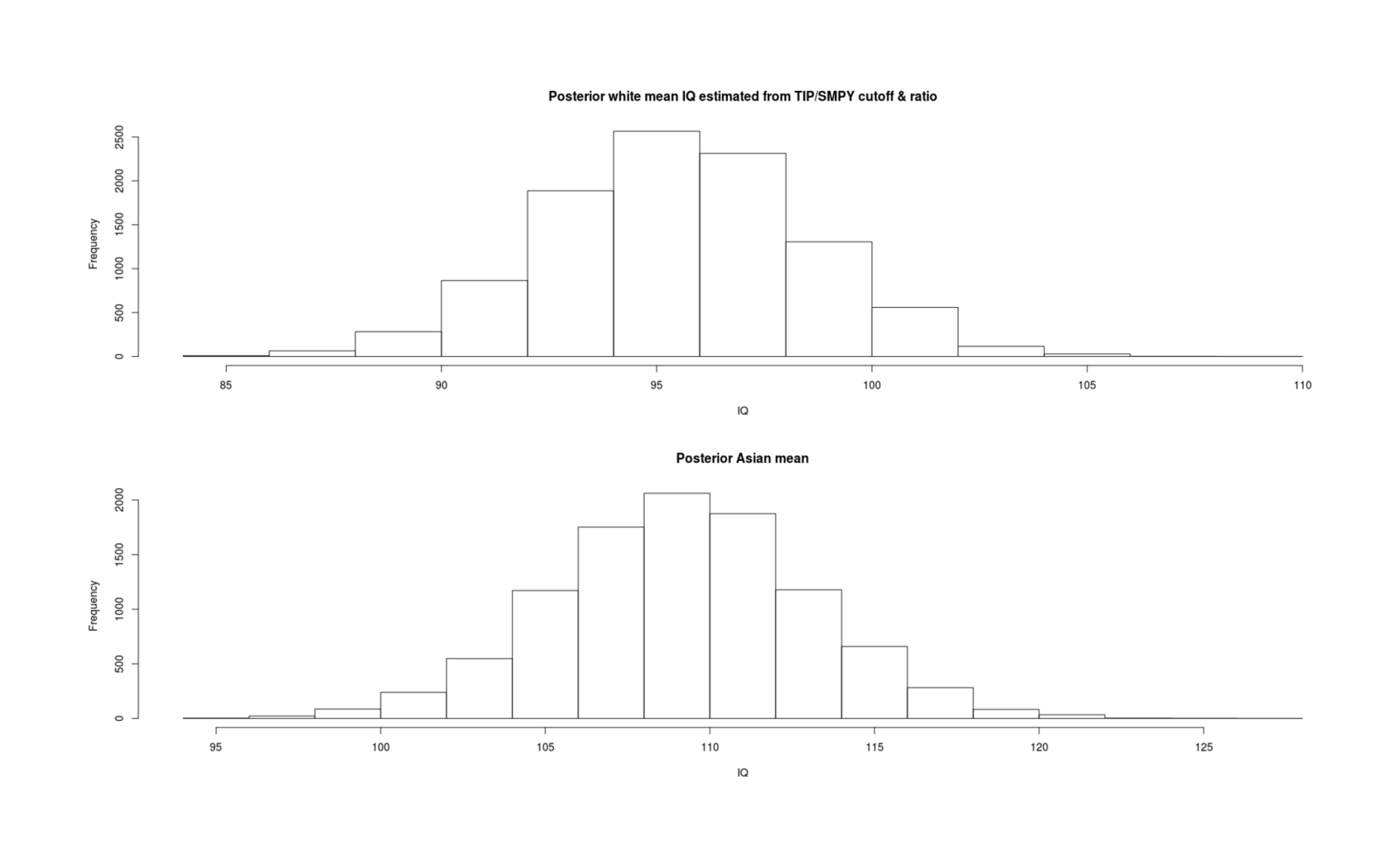 Histograms of the posterior estimate of white & Asian mean IQs ~1970 as estimated from fraction of SMPY/​TIP sample using ABC