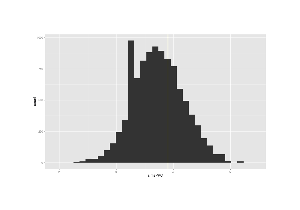 Similarity of posterior predictive distribution’s flip-flops with the original data’s flip-flops