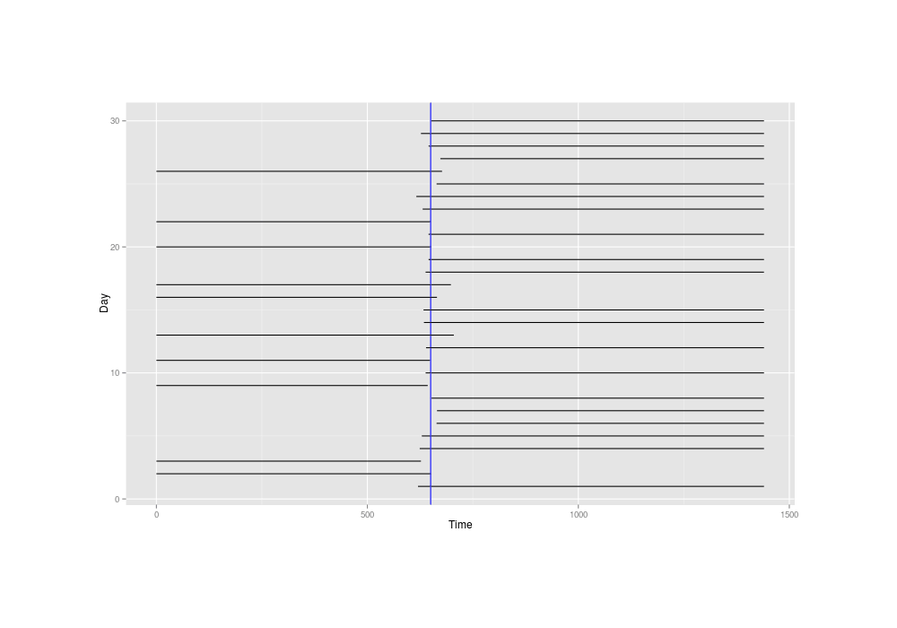 The simulated overlapping-intervals data, with the true mean time drawn in blue