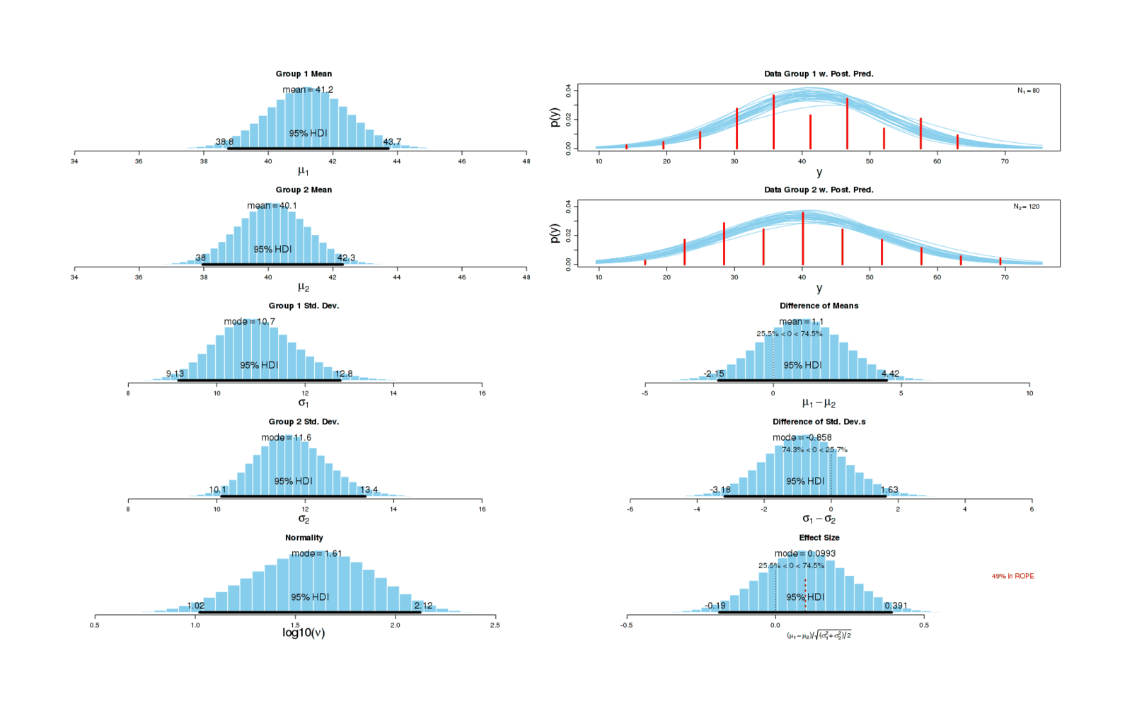 Means, differences of inferred standard deviations & effect sizes: BESTplot(on, off, mcmcChain=mcmc, ROPEeff=c(0.1,1.5))