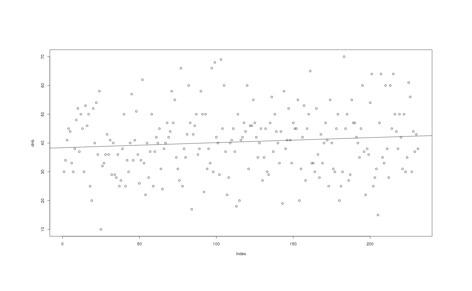 DNB scores per day with a linear fit overlaid; plot(dnb); abline(lm(dnb ~ c(1:231)))