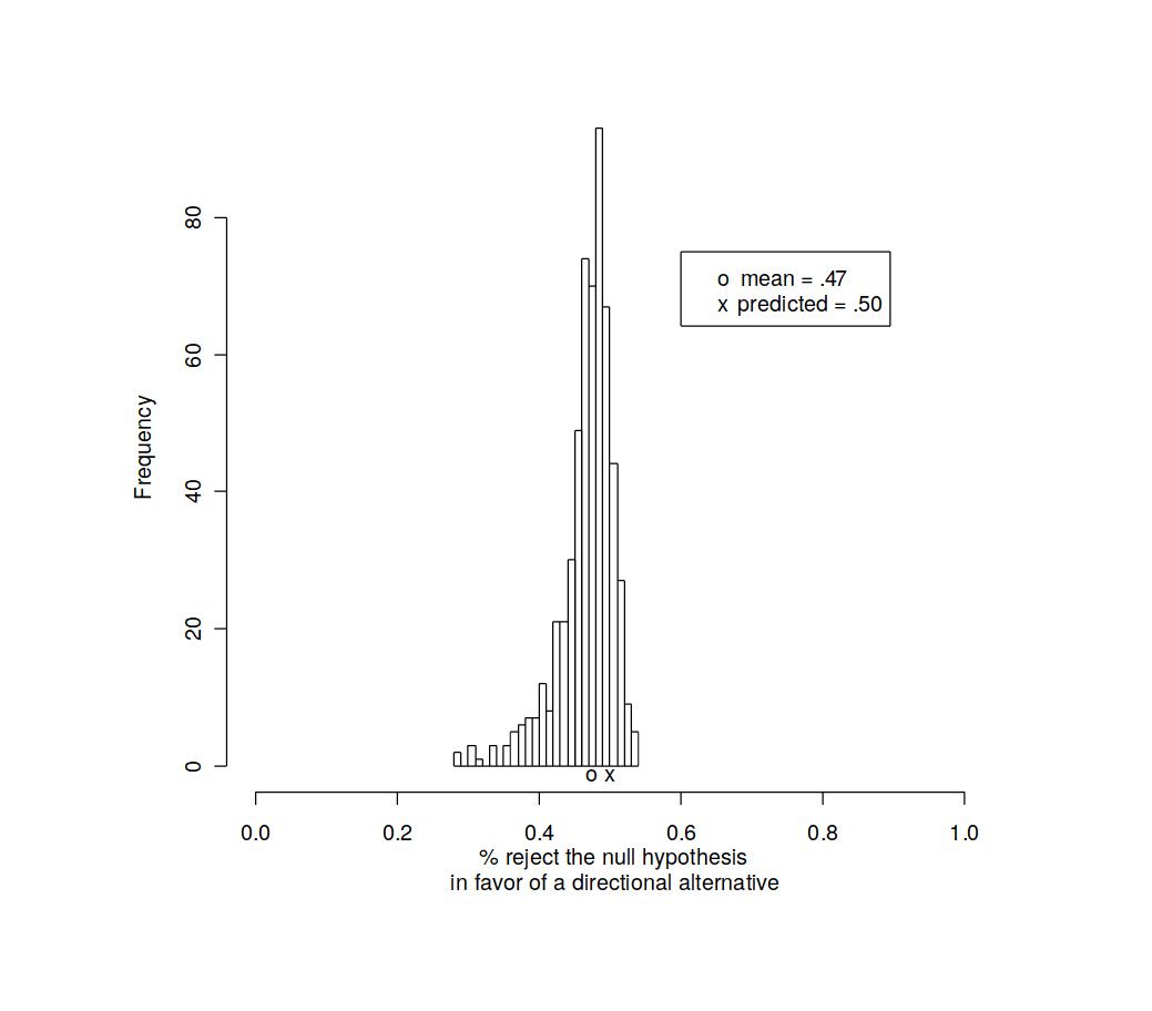Figure 2: Distribution of the frequency of rejected null hypotheses, in favor of a randomly chosen directional alternative, in 320,922 hypothesis test.