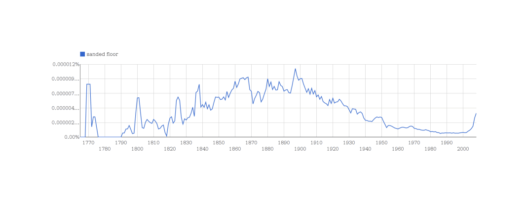 Plotting instances of the phrase “sanded floor” in the Google Books corpus over 3 centuries using Ngram