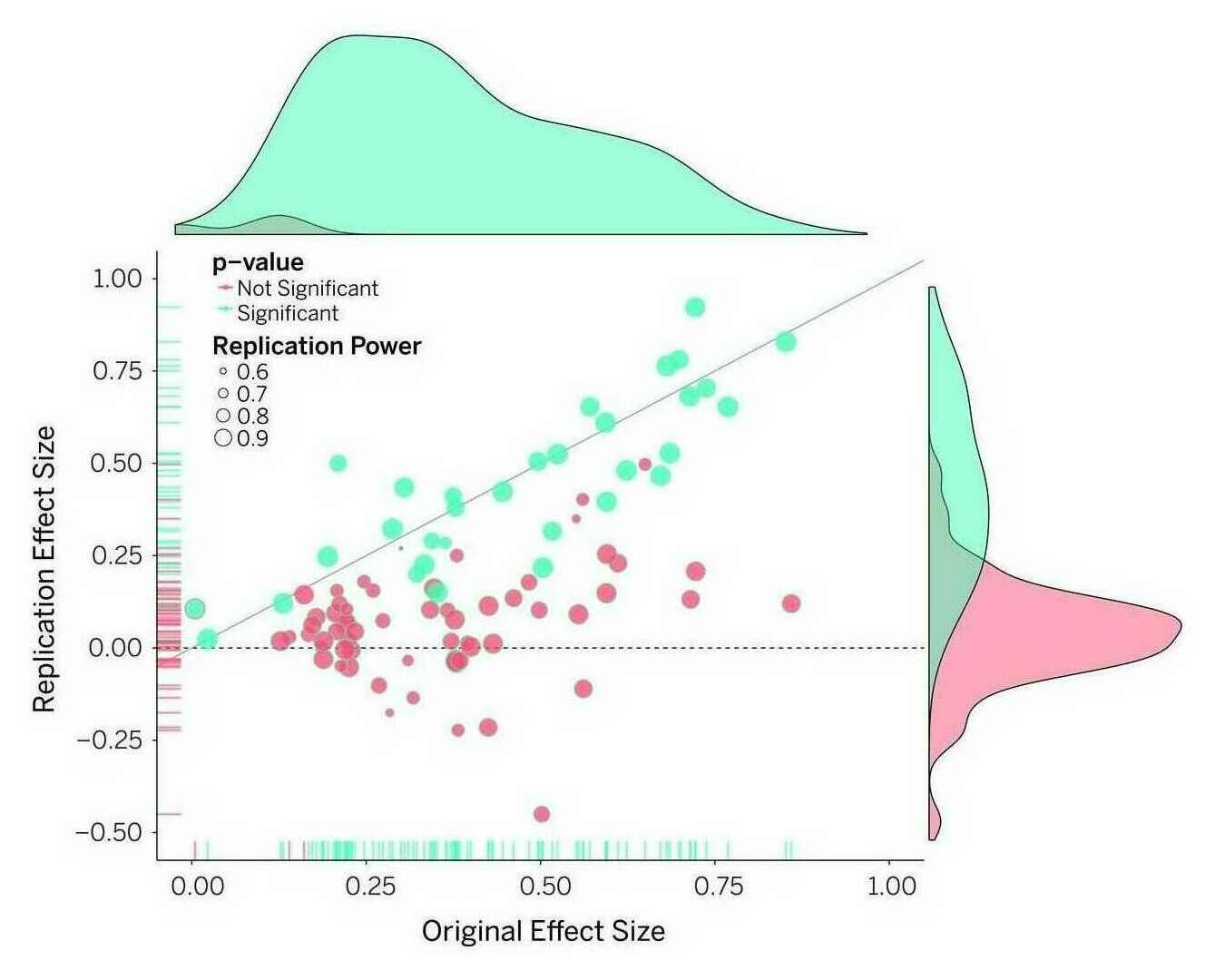 Open Science Collaboration2015: “Figure 1: Original study effect size versus replication effect size (correlation coefficients). Diagonal line represents replication effect size equal to original effect size. Dotted line represents replication effect size of 0. Points below the dotted line were effects in the opposite direction of the original. Density plots are separated by statistically-significant (blue) and non-statistically-significant (red) effects.”