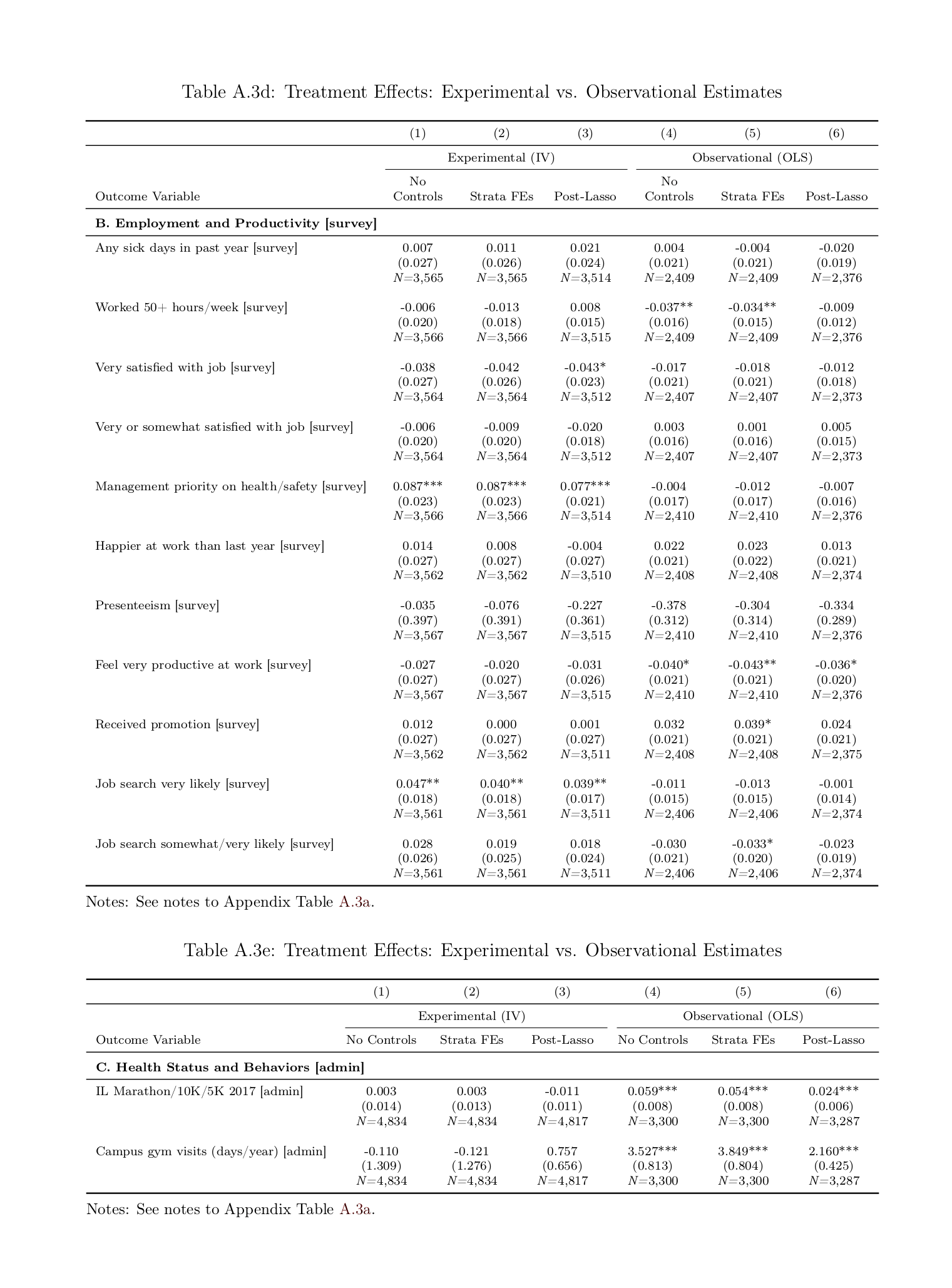 Jones et al 2018 appendix: Table A3, d-e, all randomized vs correlational estimates