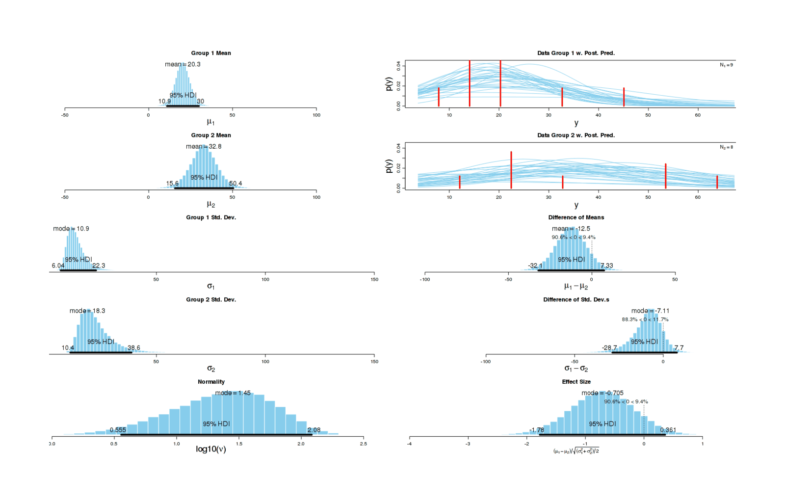 Graphical summary of BEST results for dataset with Yvain replaced by a mean