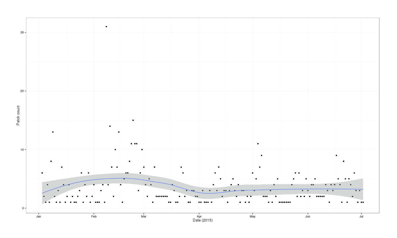 Plot of patch creations (y-axis) versus date (x-axis): January 2015 to July 2015