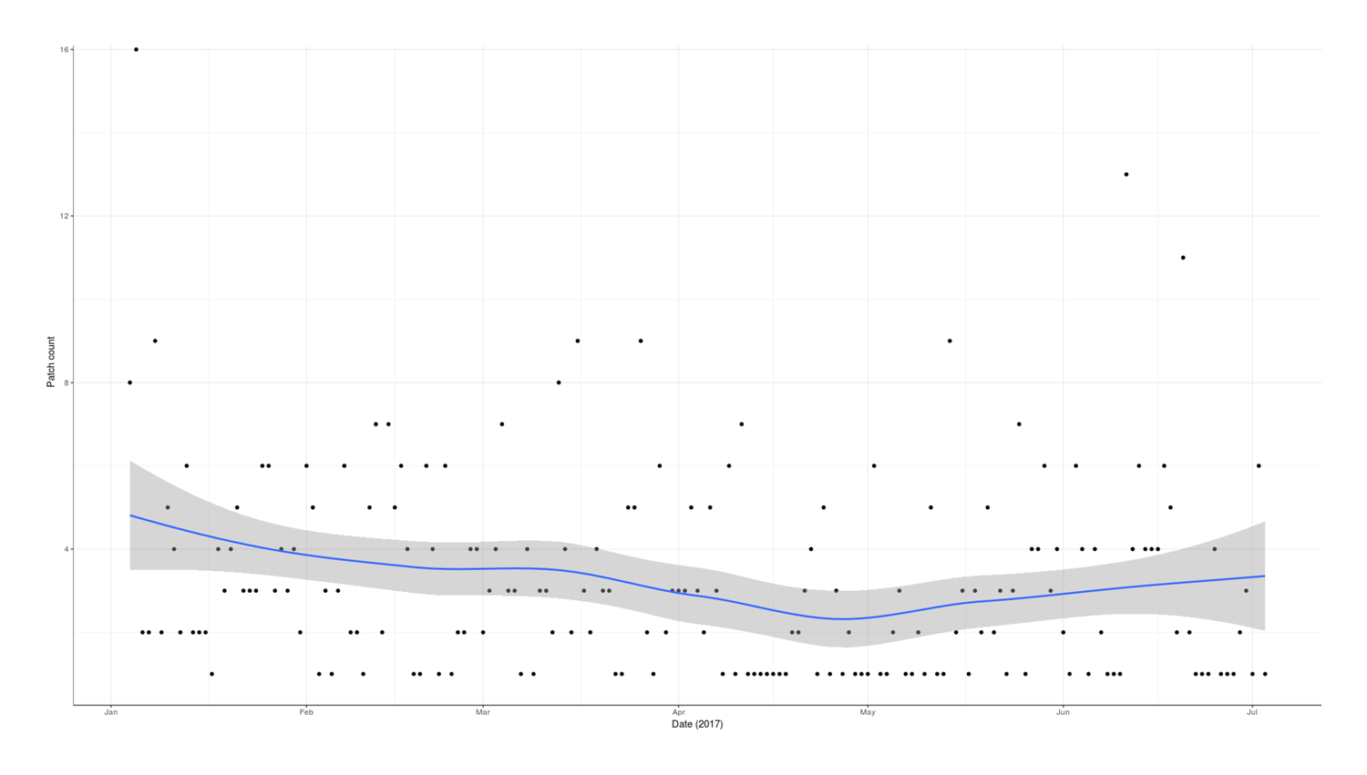 Plot of patch creations (y-axis) versus date (x-axis): January 2017–July 2017