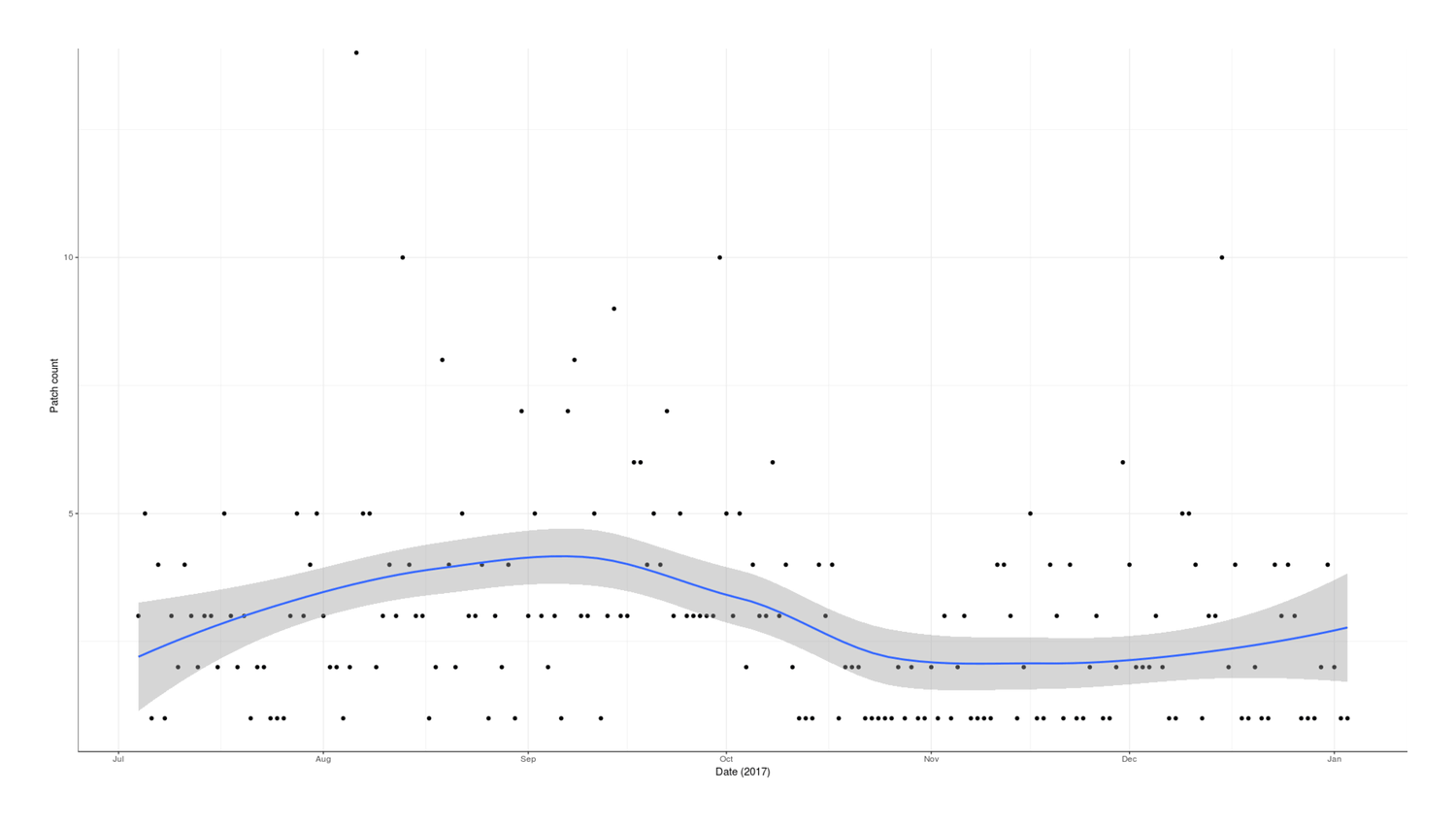 Plot of patch creations (y-axis) versus date (x-axis): July 2017–January 2018
