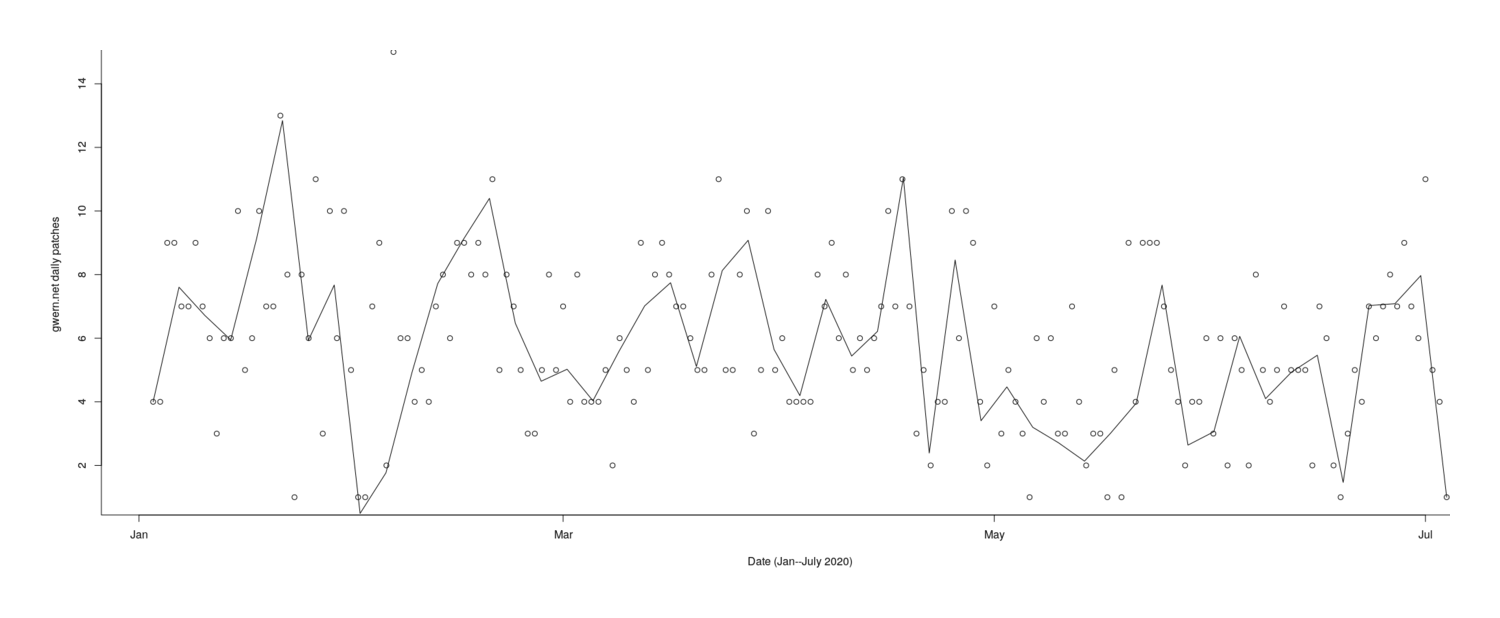 Plot of patch creations (y-axis) versus date (x-axis): Jan 2020–July 2020
