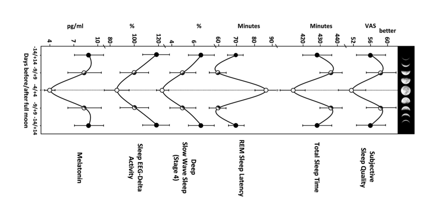“Figure 3: The Influence of Lunar Phase on Sleep Variables and Melatonin. From top to bottom: subjective sleep quality as assessed on the Leeds Sleep Evaluation Questionnaire (LSEQ) in the morning on waking, objective total sleep time and sleep latency in minutes from PSG recordings, stage 4 sleep and occipital EEG delta activity (0.5-1.25 Hz) as a percentage of the value at 29/​+9 day around full moon, and salivary melatonin levels in the evening before lights off (average of 2 hr before lights off). Mean values 6SEM (total n = 64) are shown. Data are plotted according to lunar classes: 0-4, 5-9, and 10-14 days distant from the nearest full moon phase. See also Figure S1 and Table S1.”