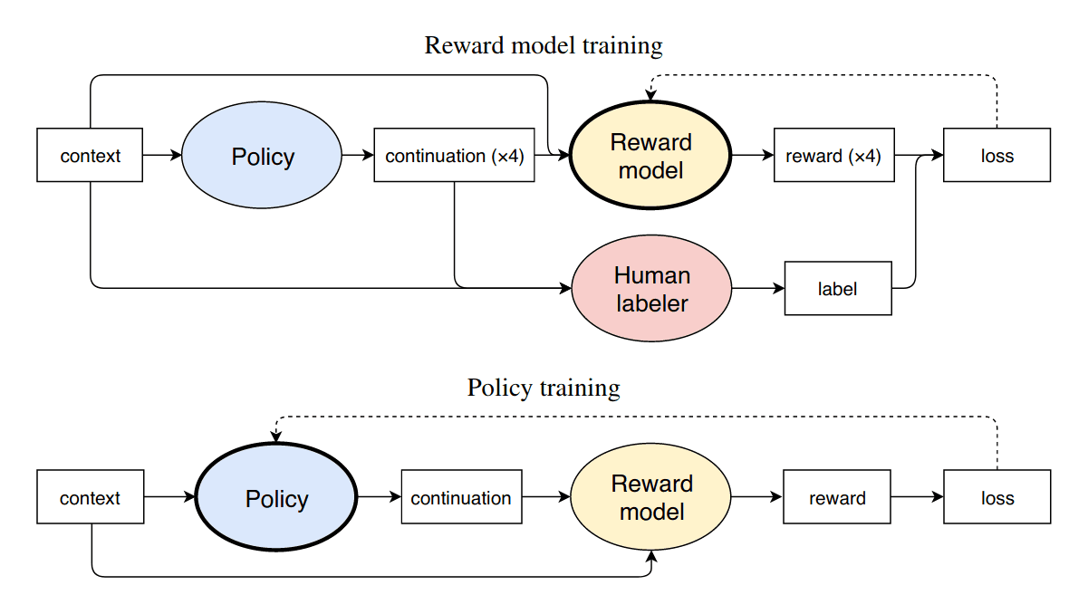 Ziegler et 2019: “Figure 1: Our training processes for reward model and policy. In the online case, the processes are interleaved.”