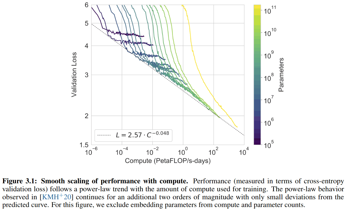 GPT-3 continues to scale as predicted. (Note GPT-3’s curve has not ‘bounced’, and it trained only ~0.5 epoches, see Table 2.2)