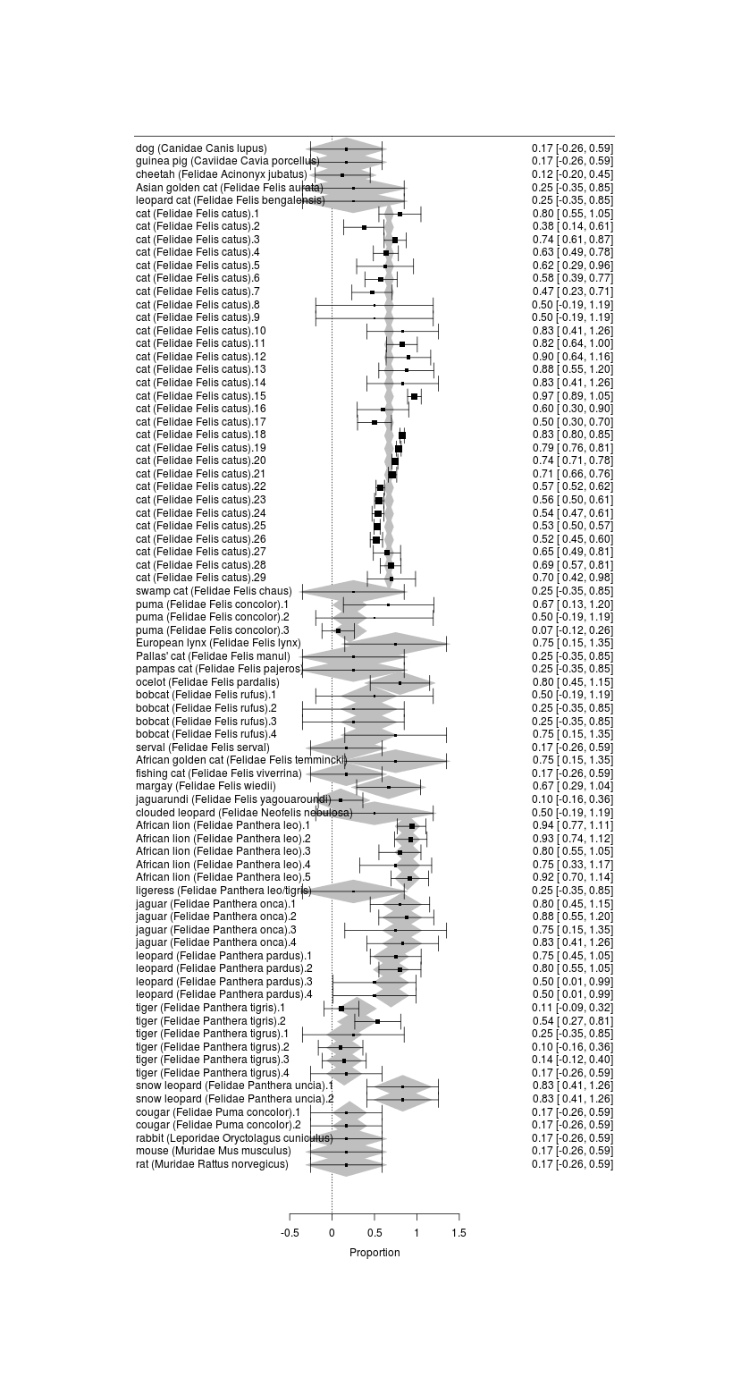 Forest plot of catnip responses across all sampled species
