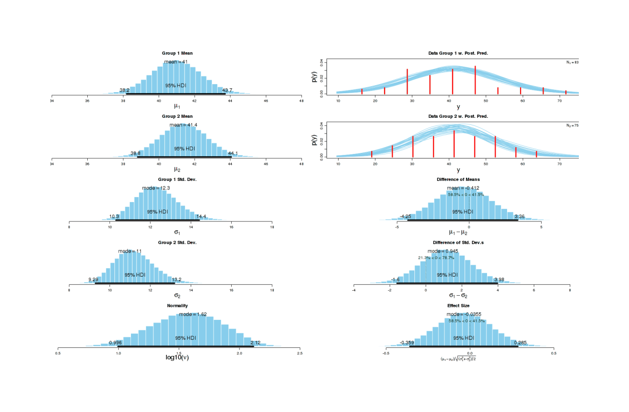 Bayesian MCMC estimates of difference in saccading and non-saccading scores