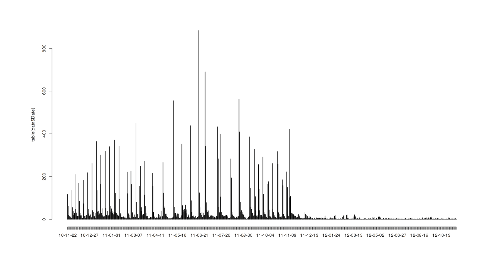 A graph of each day UC has existed against reviews left that day