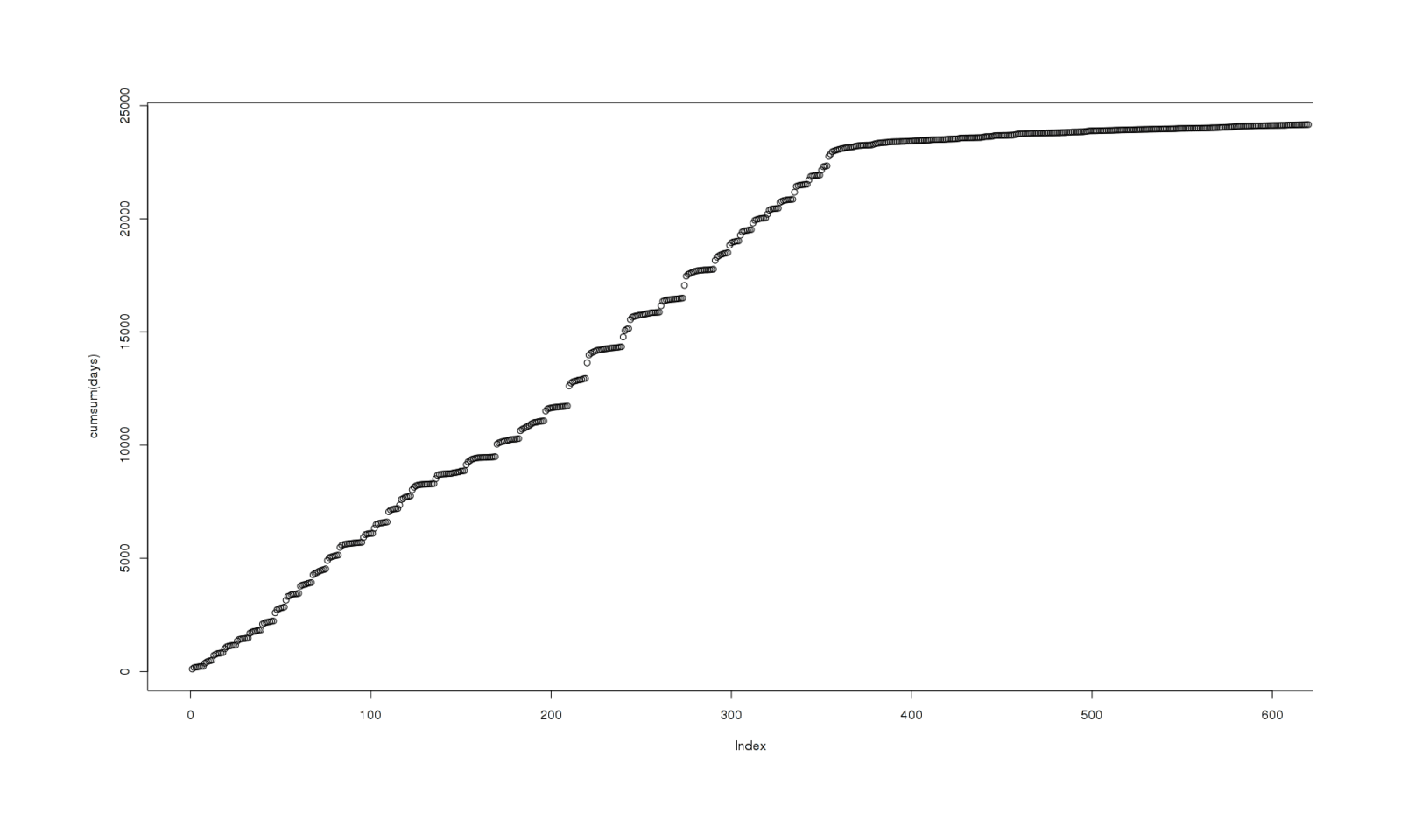 Total reviews as a function of time