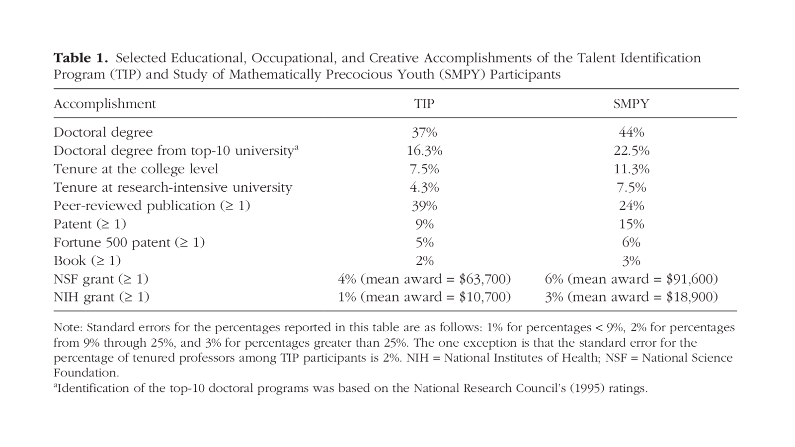 Table 1. Selected Educational, Occupational, and Creative Accomplishments of the Talent Identification Program (TIP) and Study of Mathematically Precocious Youth (SMPY) Participants