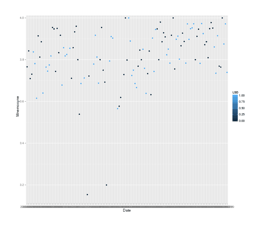Averaged recall performance of Mnemosyne flashcards, 0-5 (higher is better)