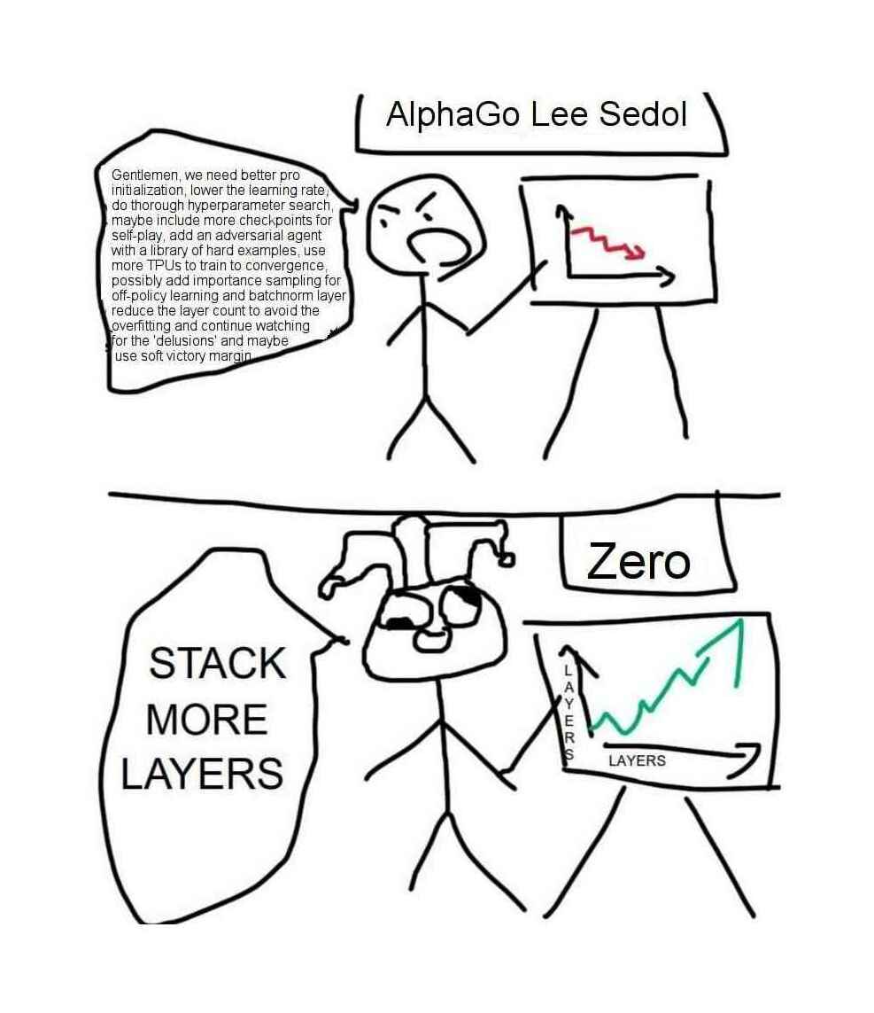 AlphaGo Zero: ‘just stack moar layers lol!’