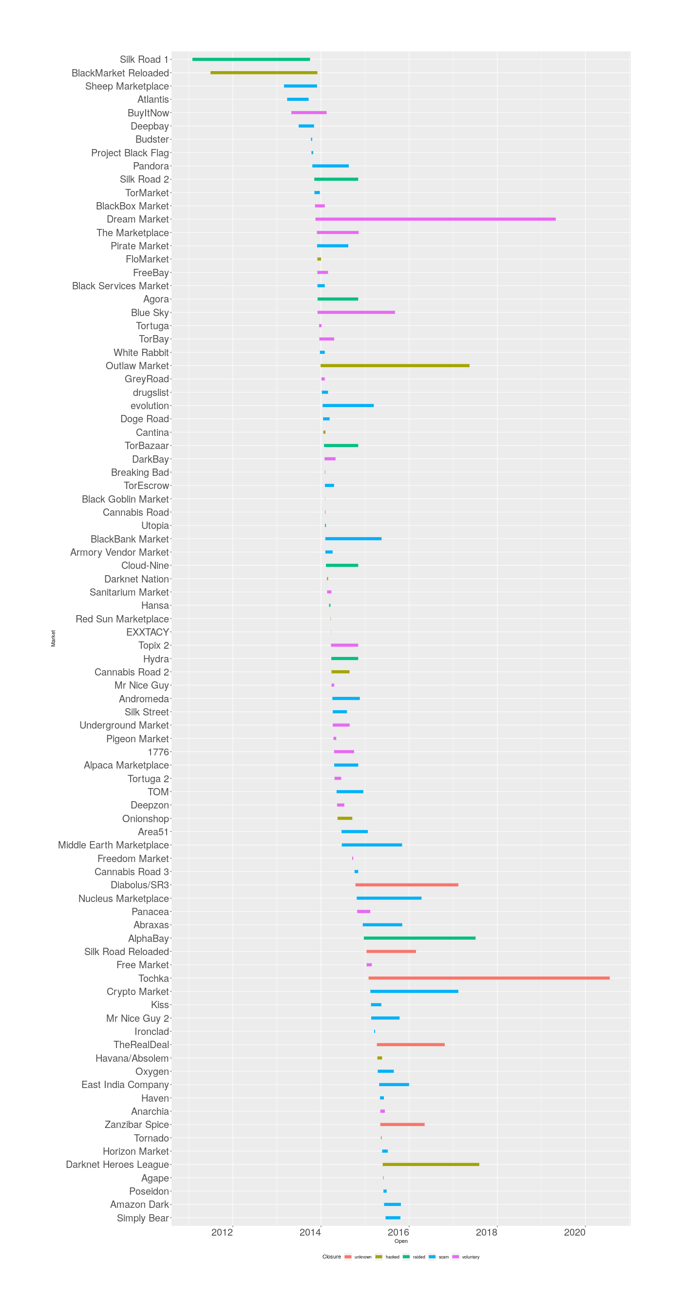 DNM lifetimes, sorted by when a market opened, colored by how it closed.