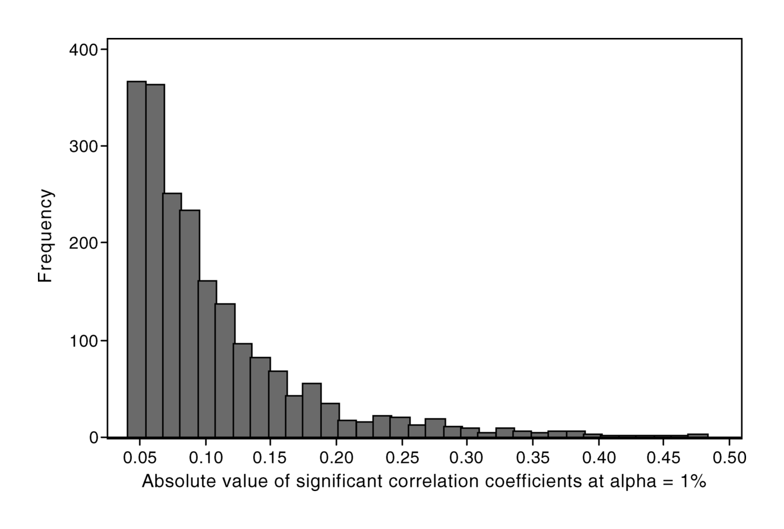 Figure 1: Histogram of Statistically Significant (at α = 1%) Age-Adjusted Pairwise Correlation Coefficients between 96 Nongenetic Characteristics. British Women Aged 60–79 y
