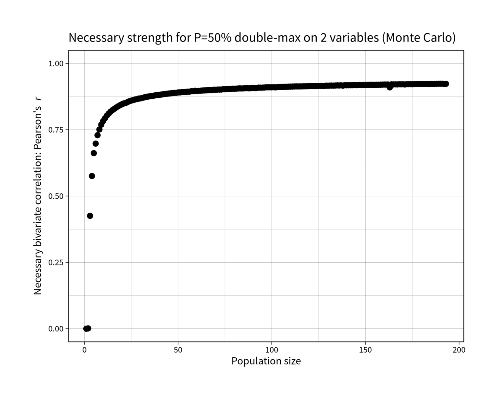What strength correlation is required in a bivariate sample of n in order to have a 50% chance of the same point being the sample-maximum on both?