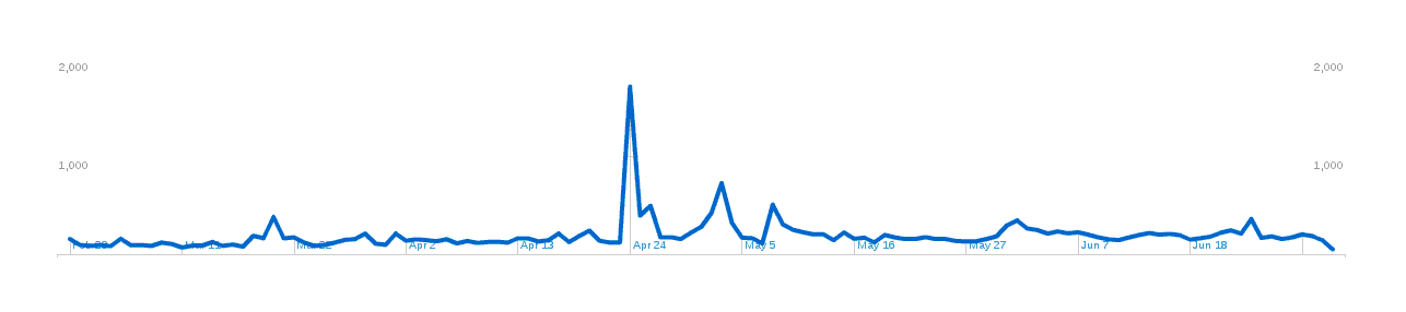 Plot of page-hits (y-axis) versus date (x-axis)