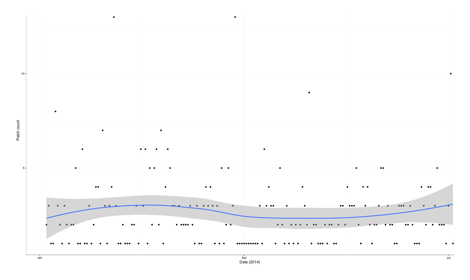 Plot of patch creations (y-axis) versus date (x-axis): January 2016 to July 2016
