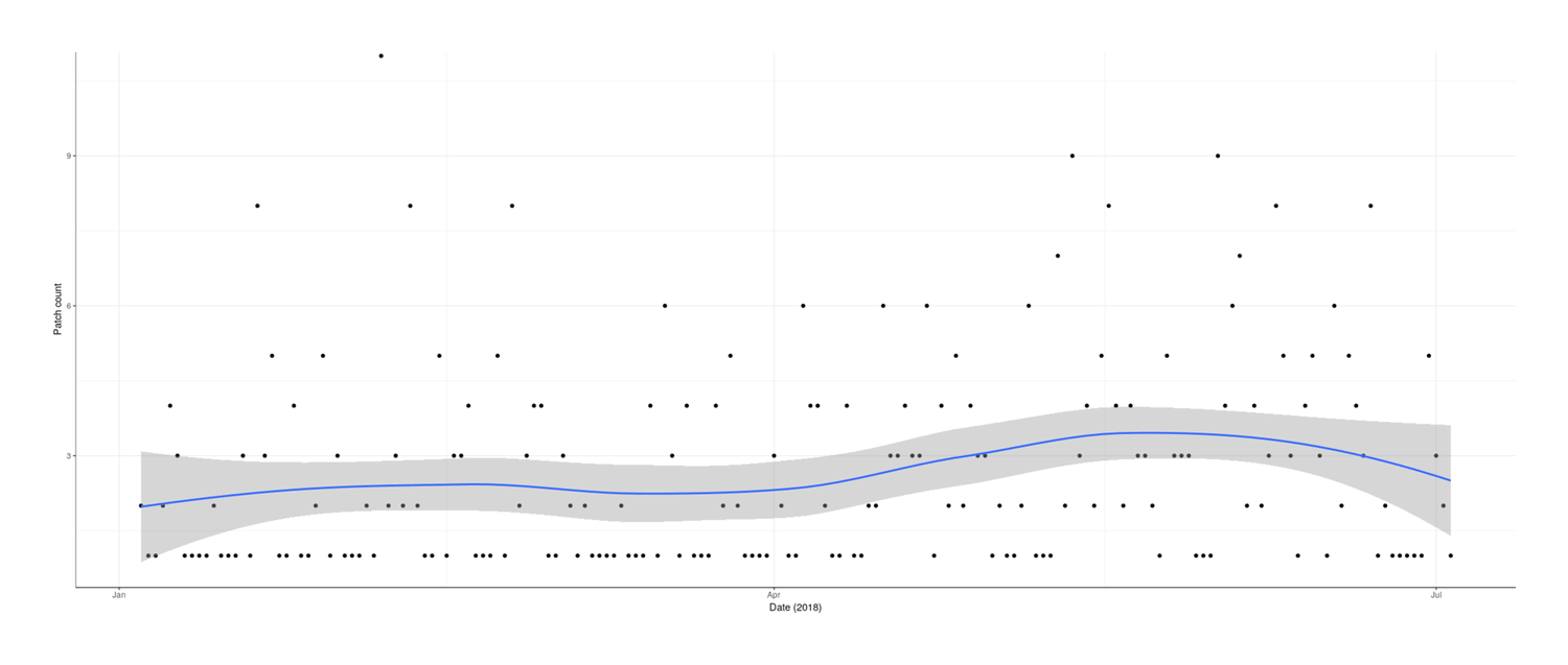 Plot of patch creations (y-axis) versus date (x-axis): January 2018–July 2018