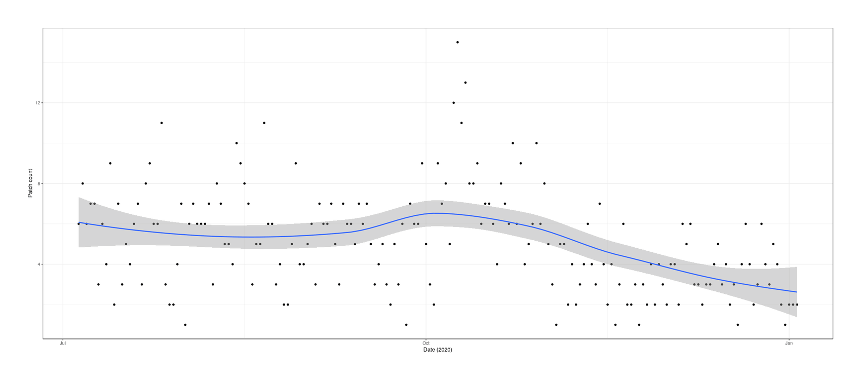 Plot of patch creations (y-axis) versus date (x-axis): July 2020–January 2021