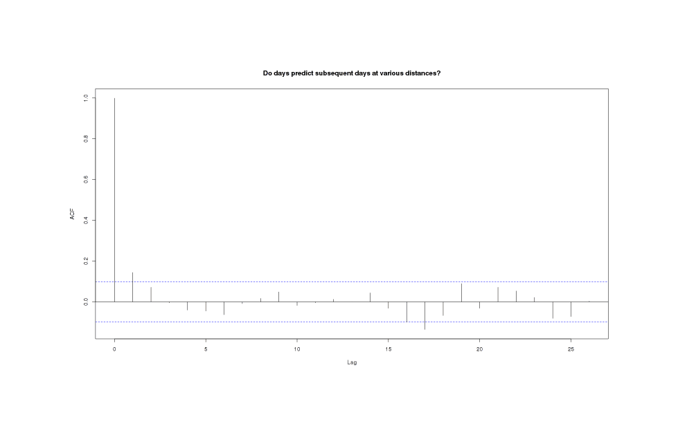 MP series shows almost no autocorrelation at any timelag