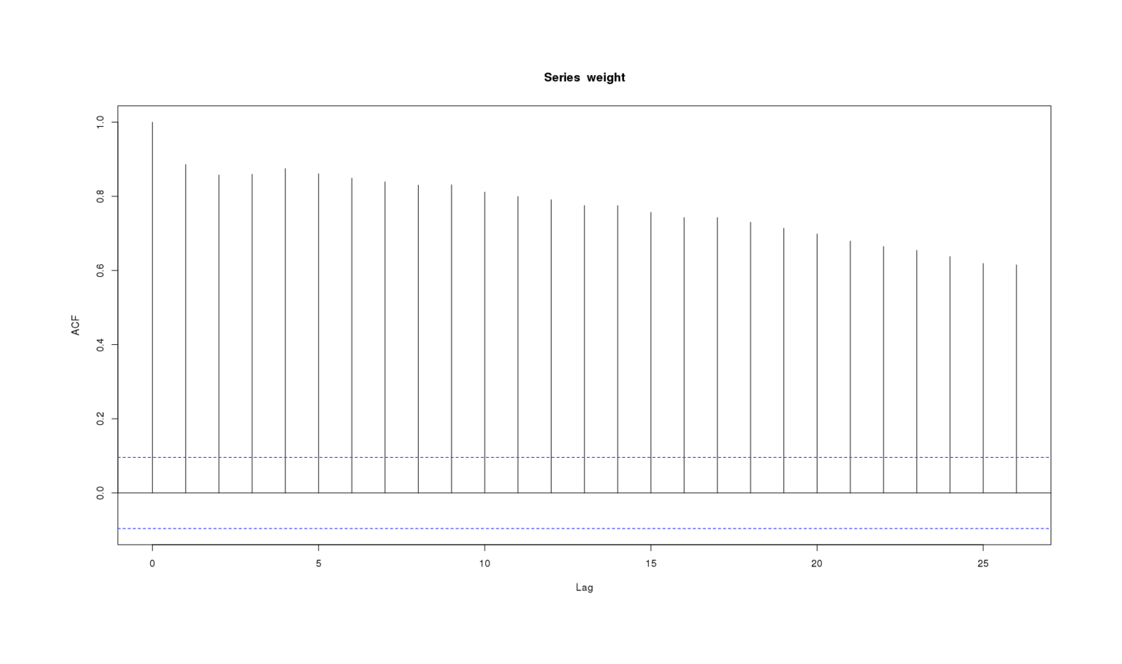 Weight series showing autocorrelation at every timelag