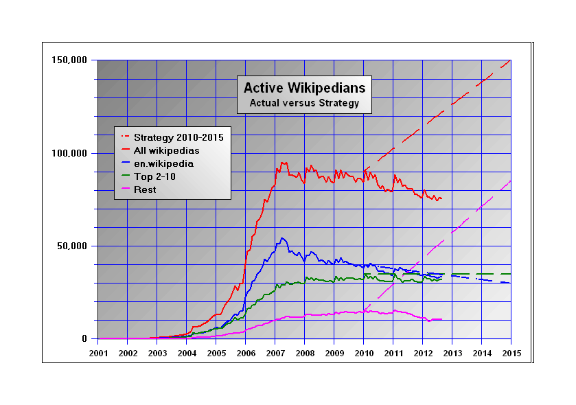 Active Wikipedians: Actual versus Strategy; continued declines charted against original optimistic WMF projections; http://commons.wikimedia.org/wiki/File:ActiveWikipedians.PNG Active Wikipedians: Actual versus Strategy